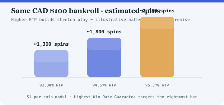 Bar chart comparing estimated spins at 92.34 percent, 94.57 percent and 96.37 percent RTP for a 100 dollar bankroll